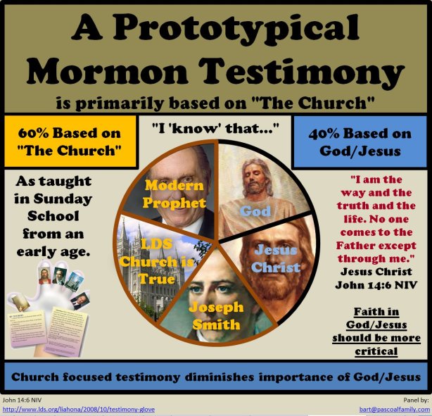 MormonTestimonyBasedOnChurch