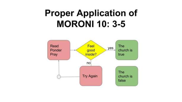 proper-application-of-the-moroni-10-challenge
